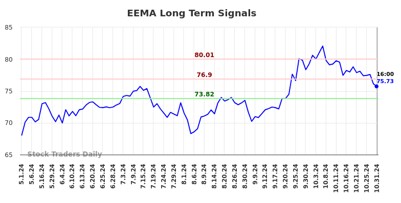 EEMA Long Term Analysis for November 1 2024