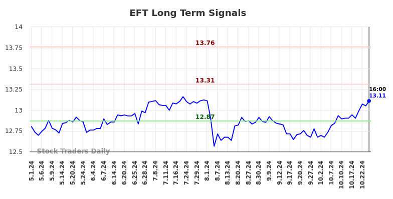 EFT Long Term Analysis for November 1 2024