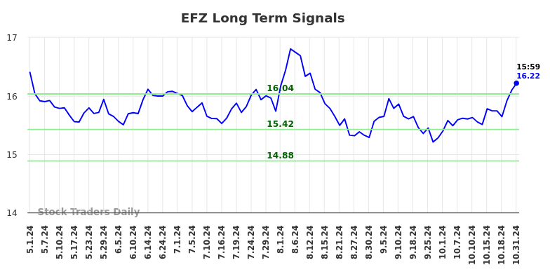 EFZ Long Term Analysis for November 1 2024