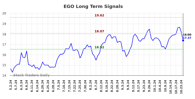 EGO Long Term Analysis for November 1 2024