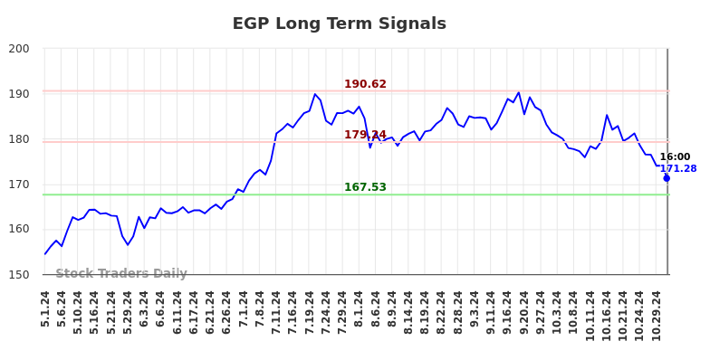 EGP Long Term Analysis for November 1 2024