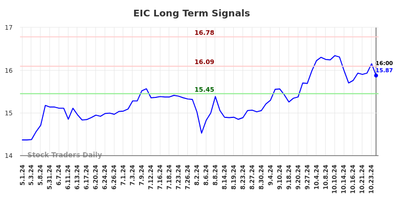 EIC Long Term Analysis for November 1 2024