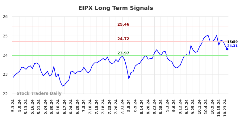 EIPX Long Term Analysis for November 1 2024