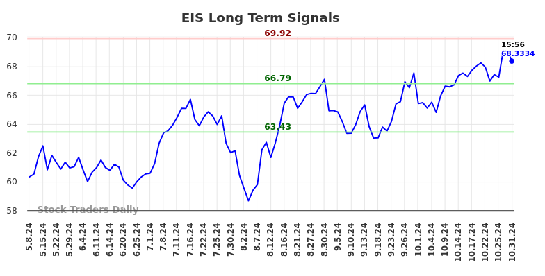 EIS Long Term Analysis for November 1 2024