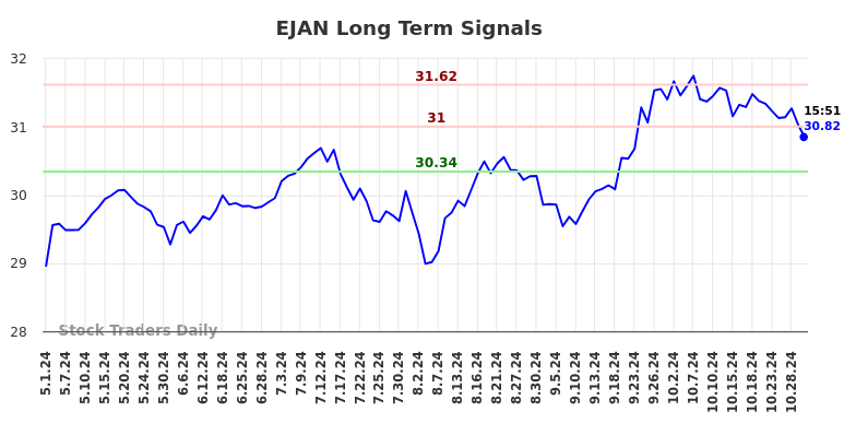 EJAN Long Term Analysis for November 1 2024