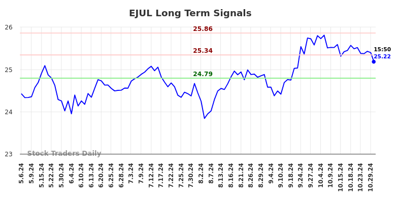 EJUL Long Term Analysis for November 1 2024