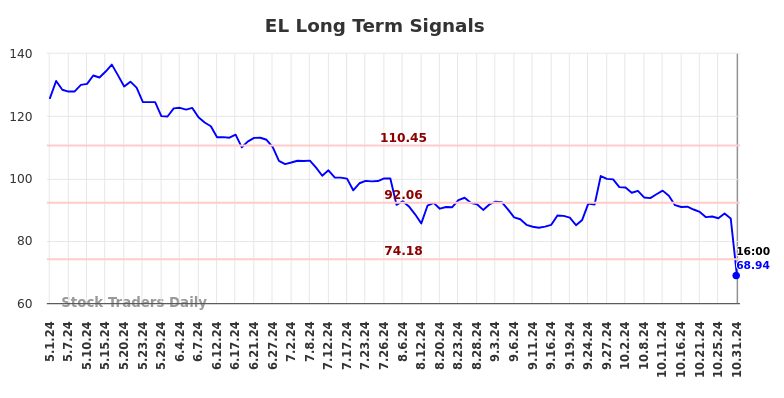 EL Long Term Analysis for November 1 2024