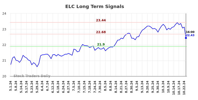 ELC Long Term Analysis for November 1 2024