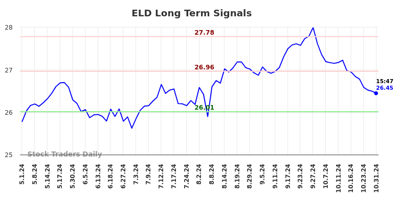 ELD Long Term Analysis for November 1 2024