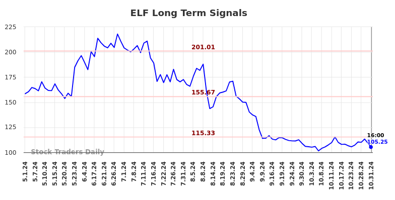 ELF Long Term Analysis for November 1 2024