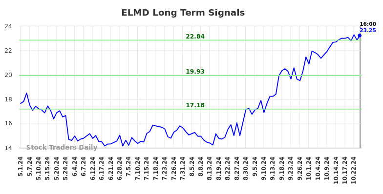 ELMD Long Term Analysis for November 1 2024