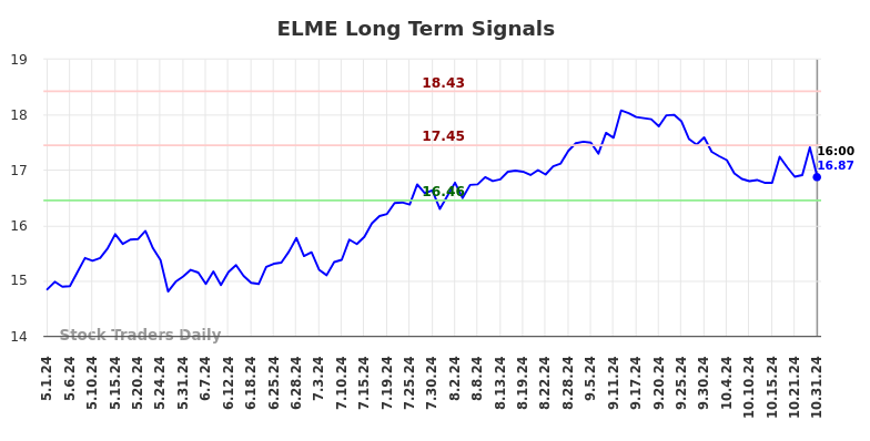 ELME Long Term Analysis for November 1 2024