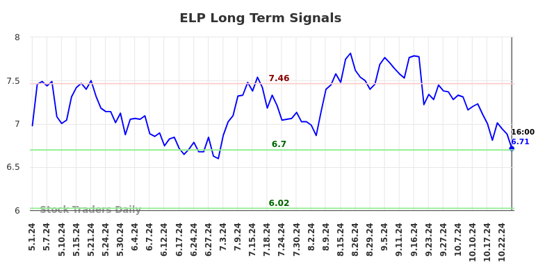 ELP Long Term Analysis for November 1 2024