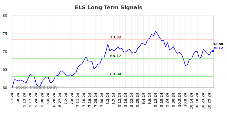 ELS Long Term Analysis for November 1 2024