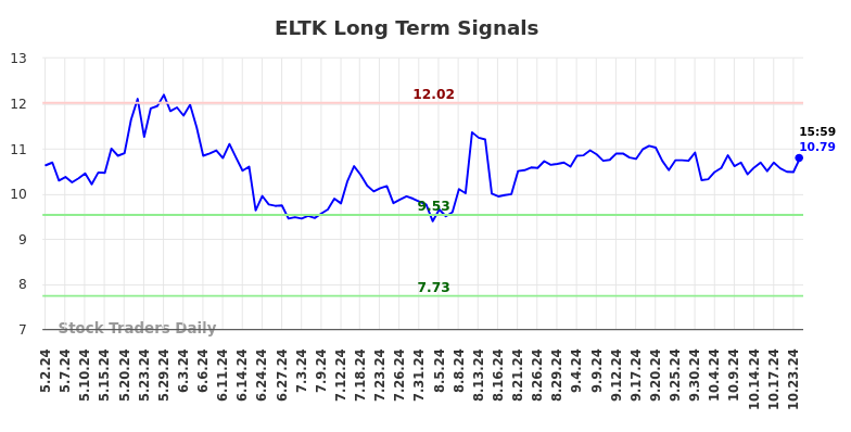 ELTK Long Term Analysis for November 1 2024