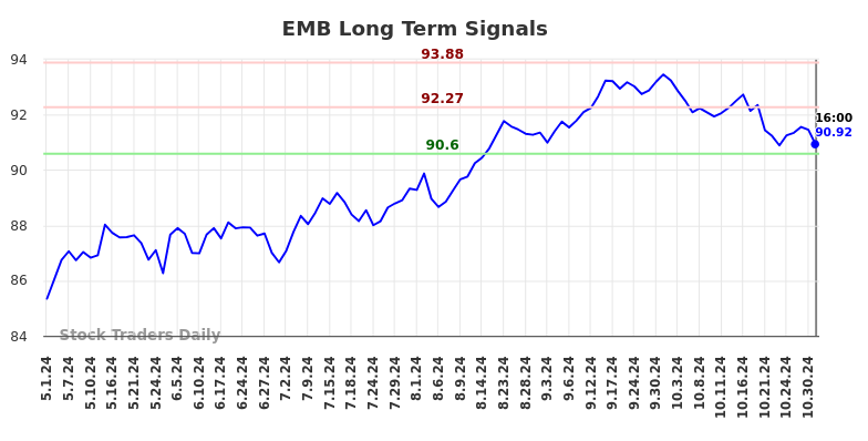 EMB Long Term Analysis for November 1 2024