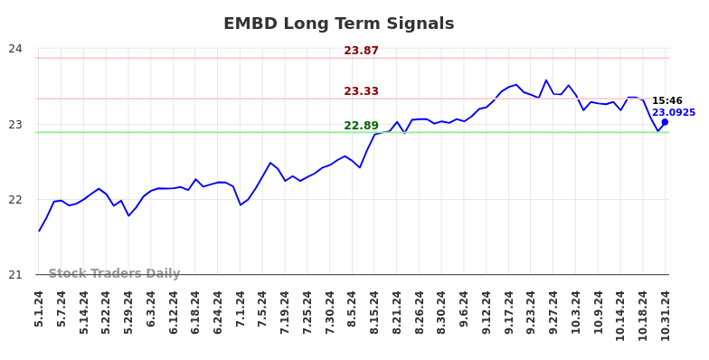 EMBD Long Term Analysis for November 1 2024