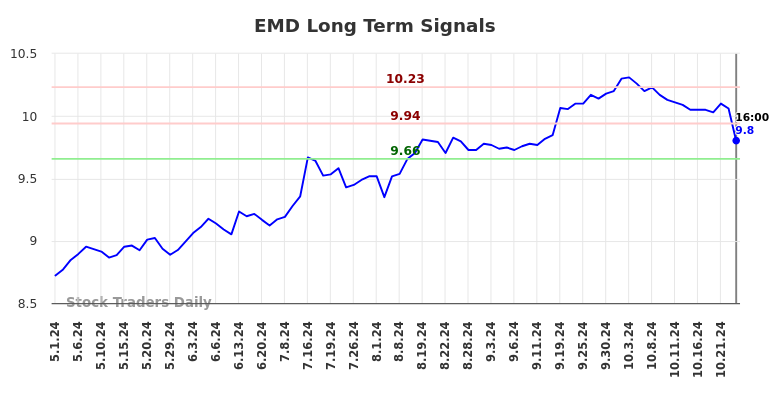 EMD Long Term Analysis for November 1 2024