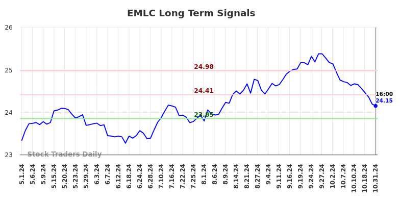 EMLC Long Term Analysis for November 1 2024