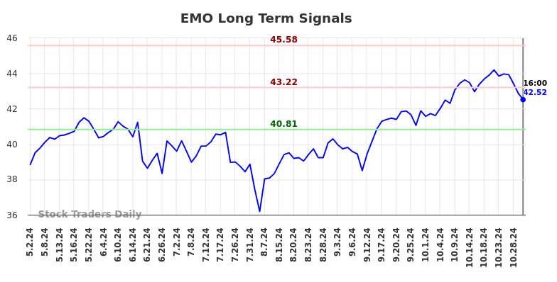 EMO Long Term Analysis for November 1 2024