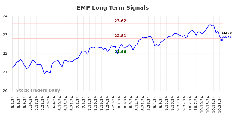 EMP Long Term Analysis for November 1 2024