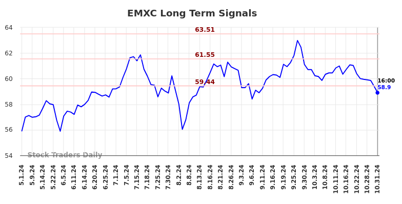 EMXC Long Term Analysis for November 1 2024 EMXC Long Term Analysis for November 1 2024