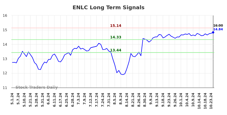 ENLC Long Term Analysis for November 1 2024 ENLC Long Term Analysis for November 1 2024