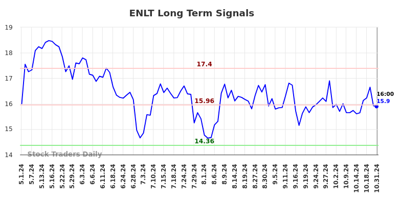 ENLT Long Term Analysis for November 1 2024