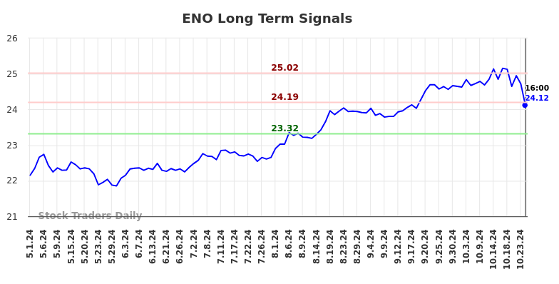 ENO Long Term Analysis for November 1 2024