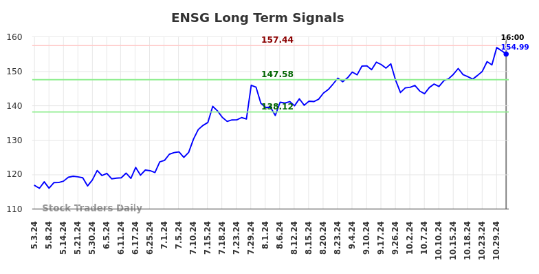 ENSG Long Term Analysis for November 1 2024