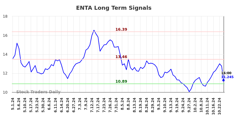 ENTA Long Term Analysis for November 1 2024