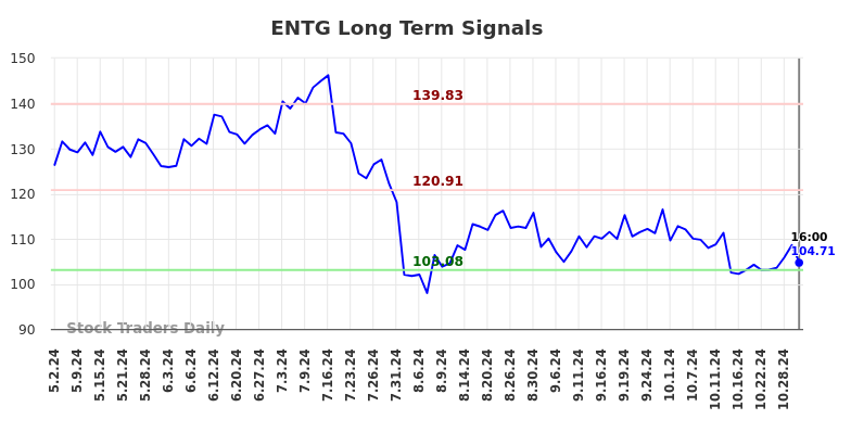 ENTG Long Term Analysis for November 1 2024