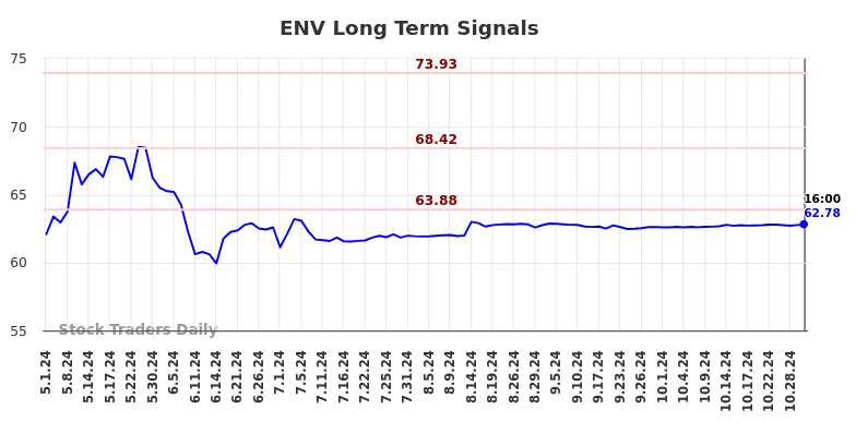 ENV Long Term Analysis for November 1 2024