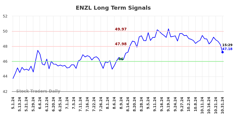 ENZL Long Term Analysis for November 1 2024