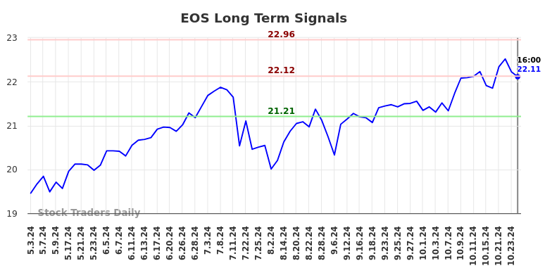 EOS Long Term Analysis for November 1 2024