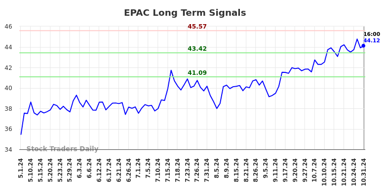 EPAC Long Term Analysis for November 1 2024