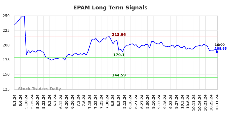 EPAM Long Term Analysis for November 1 2024