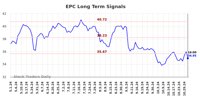 EPC Long Term Analysis for November 1 2024