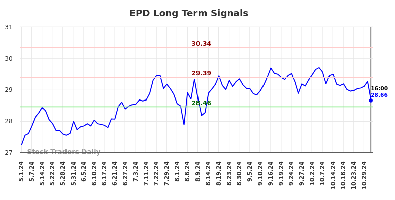 EPD Long Term Analysis for November 1 2024