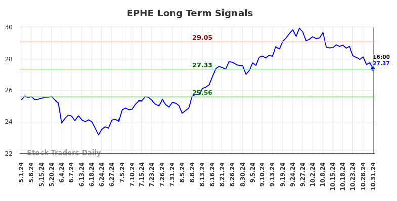 EPHE Long Term Analysis for November 1 2024