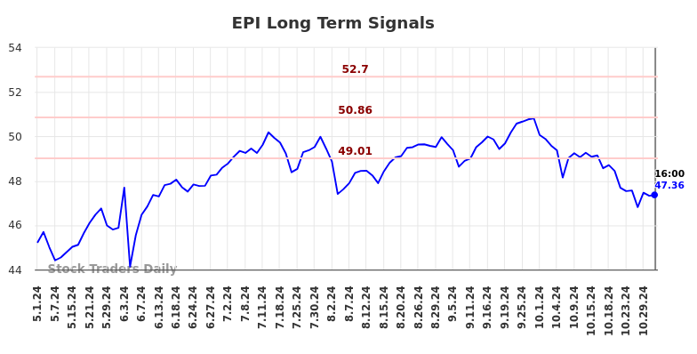 EPI Long Term Analysis for November 1 2024