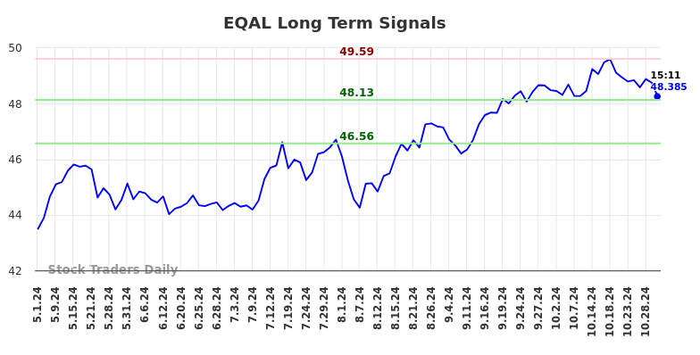 EQAL Long Term Analysis for November 1 2024