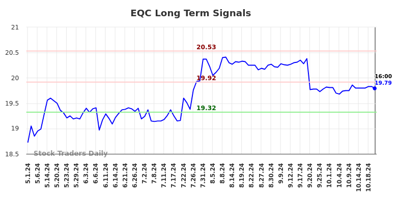 EQC Long Term Analysis for November 1 2024