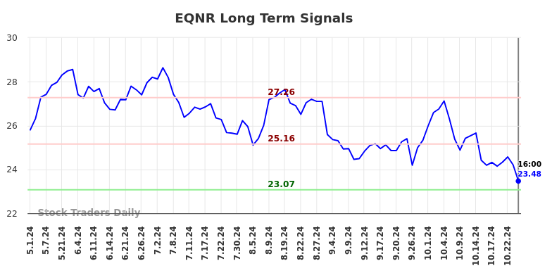 EQNR Long Term Analysis for November 1 2024