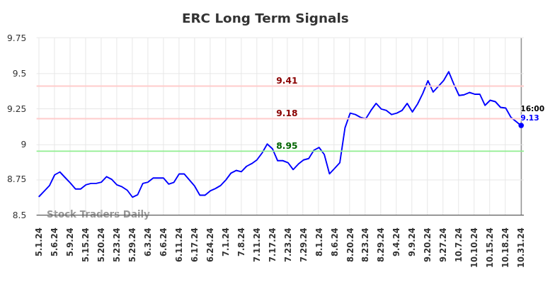 ERC Long Term Analysis for November 1 2024