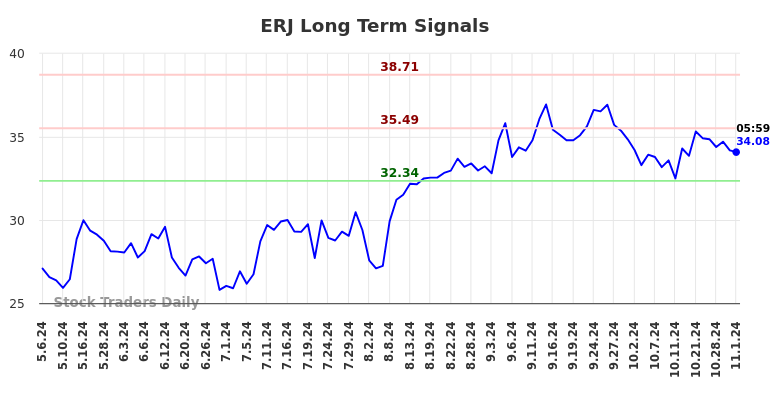 ERJ Long Term Analysis for November 1 2024