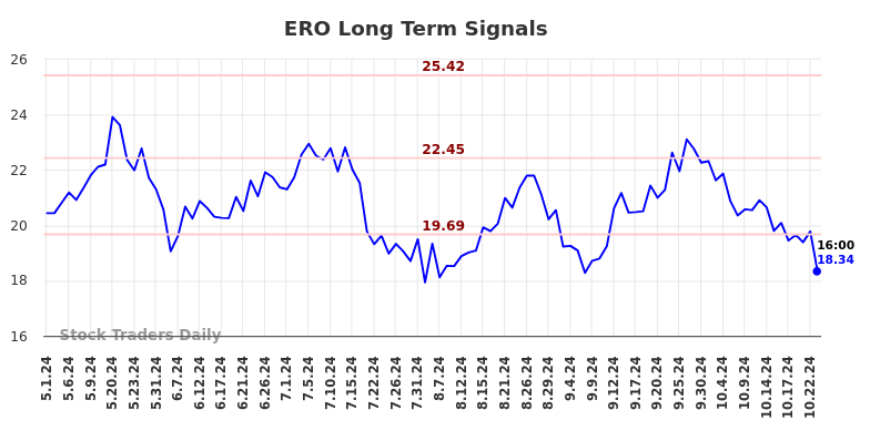 ERO Long Term Analysis for November 1 2024