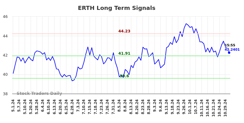 ERTH Long Term Analysis for November 1 2024