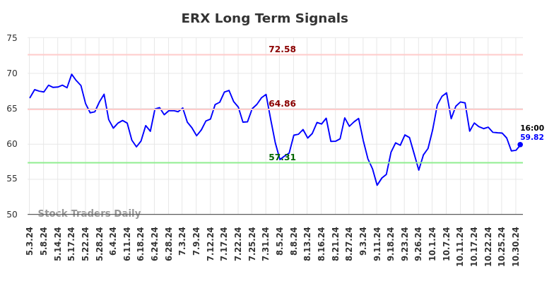 ERX Long Term Analysis for November 1 2024