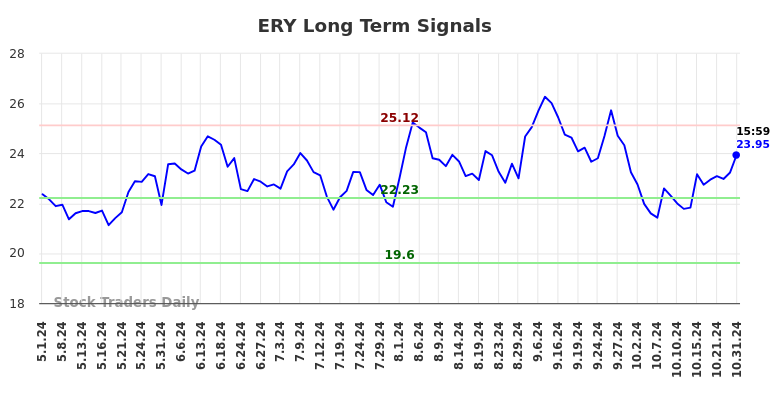 ERY Long Term Analysis for November 1 2024